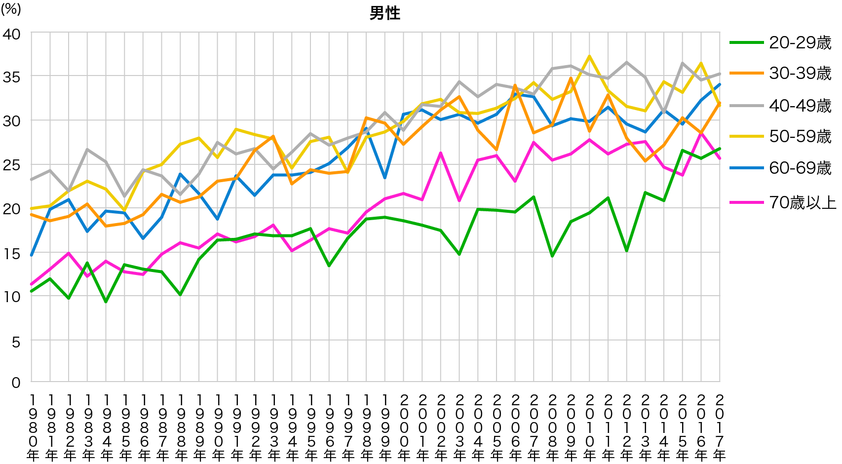日本人成人男性の年齢階級別にみた肥満者（BMI≧25）の割合の年次推移
